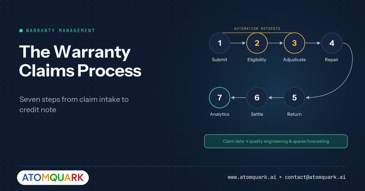 Warranty claims process flowchart from claim submission and eligibility check through adjudication, repair or swap, parts return, credit note and analytics