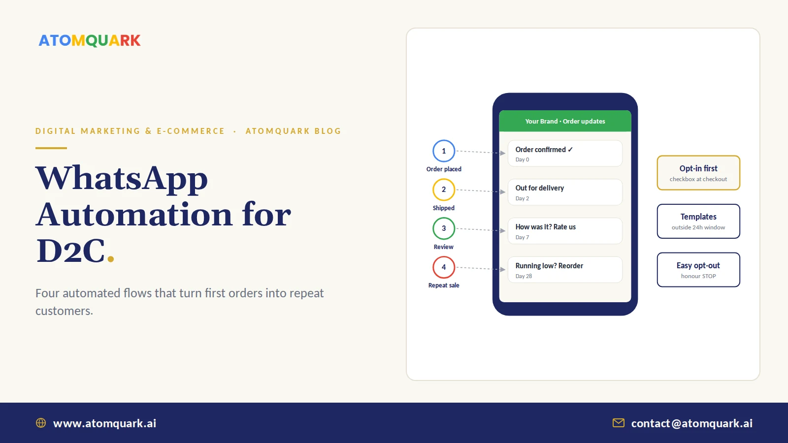 D2C customer journey timeline with automated messages for order confirmation, delivery, review request and reorder