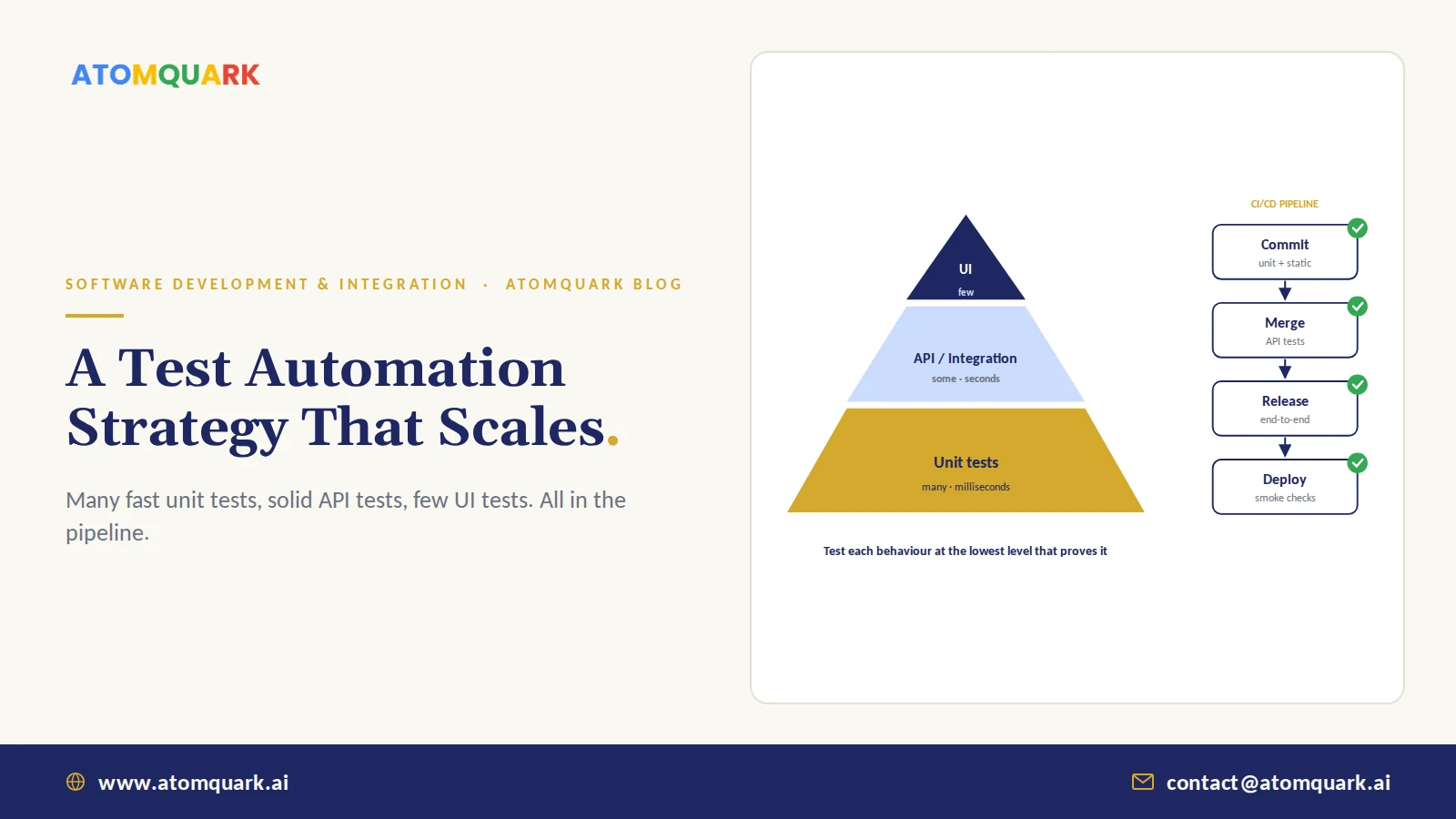 Test automation pyramid with unit tests at the base, API tests in the middle and UI tests at the top