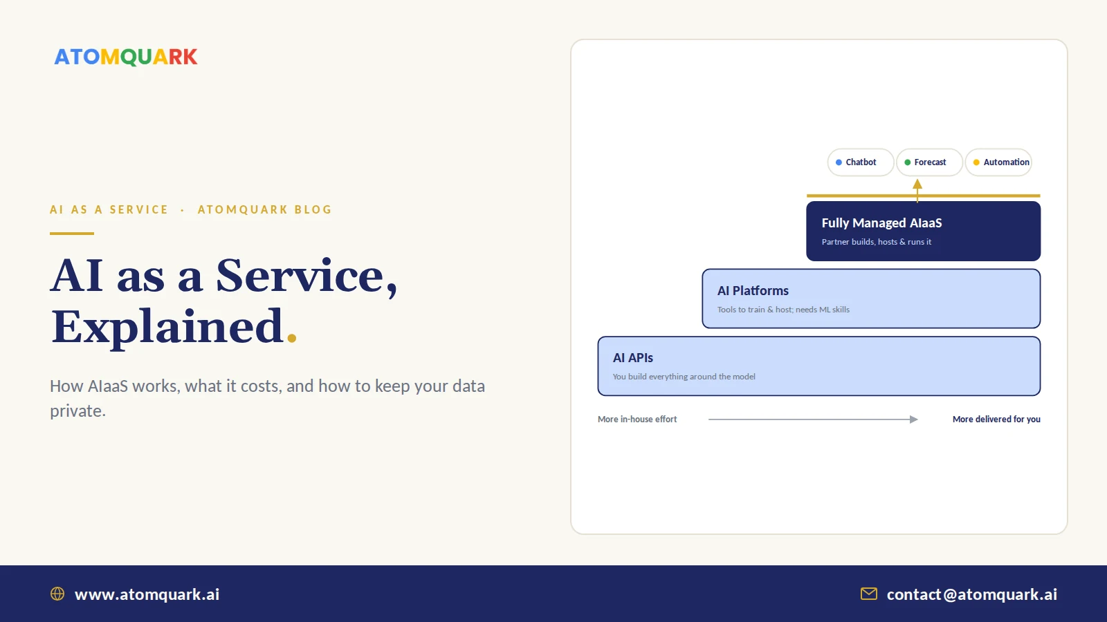 Three AI as a Service delivery models stacked from raw AI APIs to fully managed AI solutions