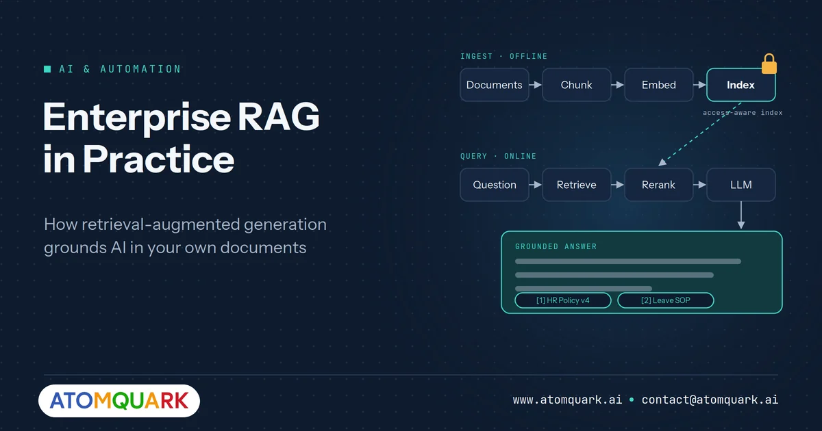 Enterprise RAG pipeline diagram showing document ingestion, chunking, embeddings, vector search, reranking and a grounded LLM answer with citations