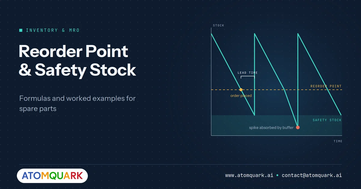 Sawtooth inventory chart showing stock falling to the reorder point, an order placed, lead time, and safety stock buffer above zero