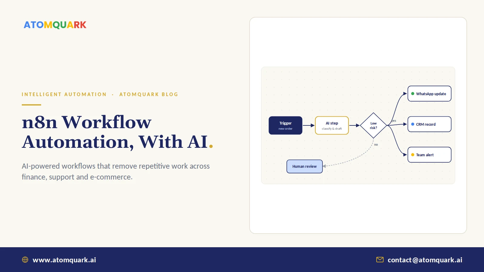 Node-based automation workflow with an AI step routing a new order to messaging, CRM and team alerts