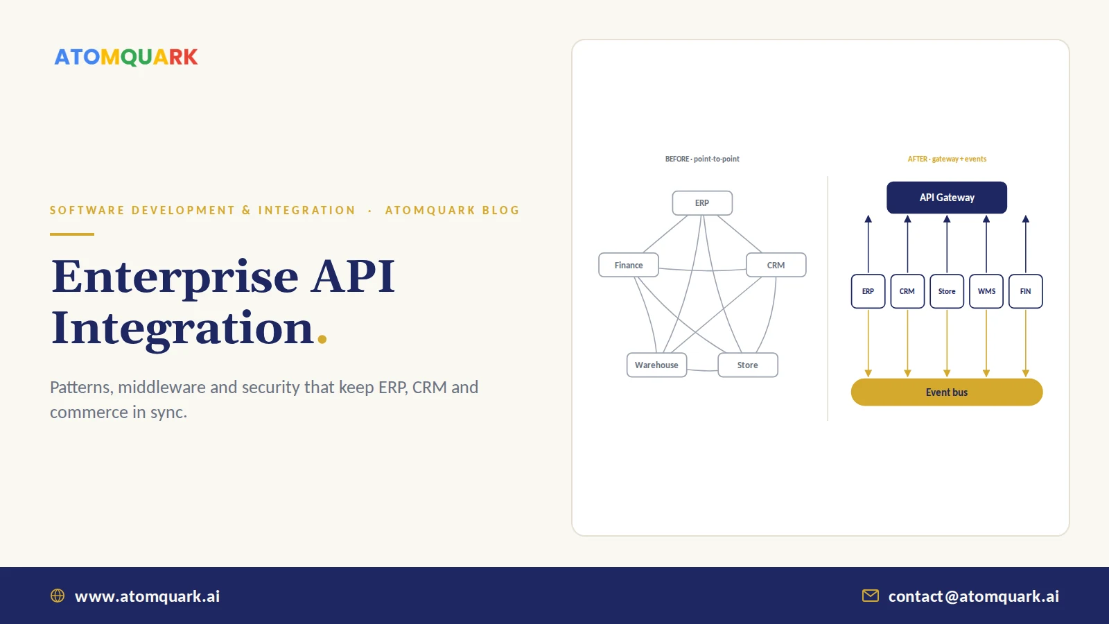 Before and after diagram of tangled point-to-point integrations replaced by an API gateway and event bus